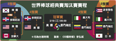 世界棒球經典賽淘汰賽賽程 世界棒球經典賽淘汰賽賽程