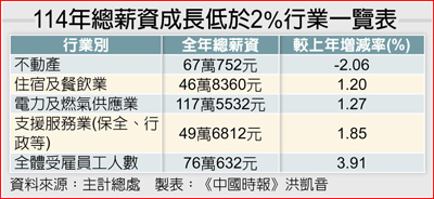 114年總薪資成長低於2%行業一覽表 114年總薪資成長低於2%行業一覽表