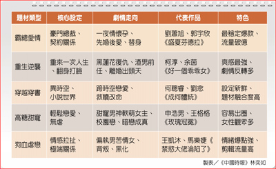 大陸短劇五大題材圈粉 大陸短劇五大題材圈粉