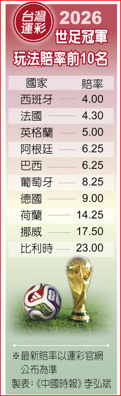 2026世足冠軍玩法賠率前10名 2026世足冠軍玩法賠率前10名