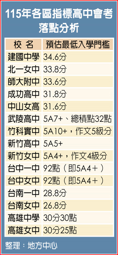 115年各區指標高中會考落點分析 115年各區指標高中會考落點分析