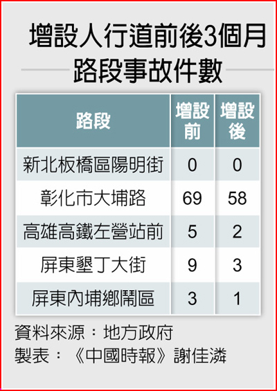 增設人行道前後3個月路段事故件數 增設人行道前後3個月路段事故件數