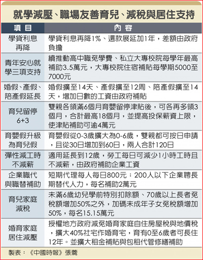 就學減壓、職場友善育兒、減稅與居住支持 就學減壓、職場友善育兒、減稅與居住支持