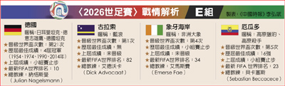 〈2026世足賽〉戰情解析 E組 〈2026世足賽〉戰情解析 E組
