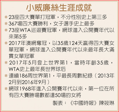小威廉絲生涯成就 小威廉絲生涯成就