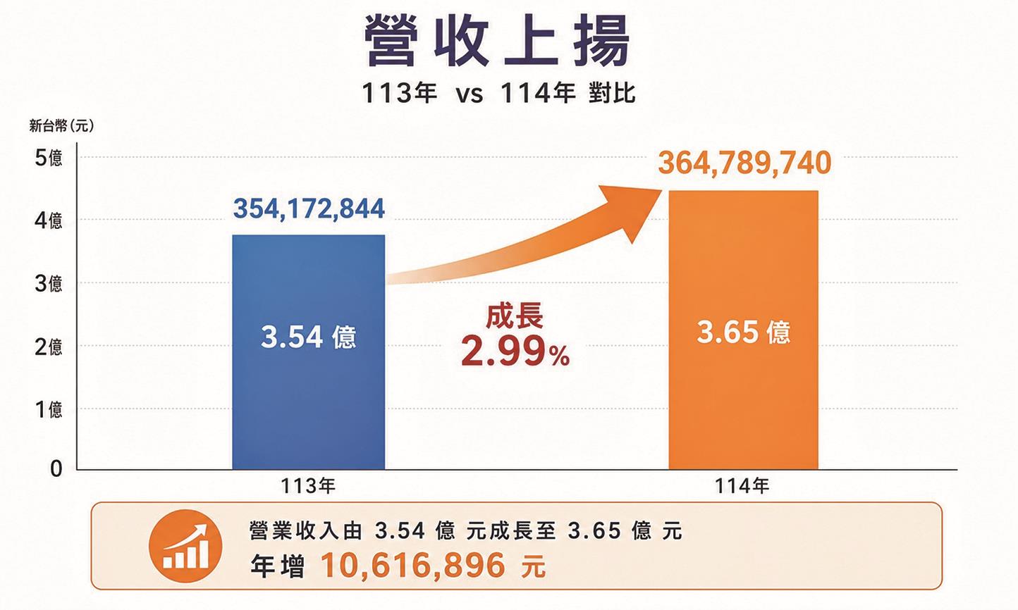 尖端醫深耕檢測市場,業務動能帶動營收穩健成長。(尖端醫提供) 尖端醫深耕檢測市場,業務動能帶動營收穩健成長。(尖端醫提供)