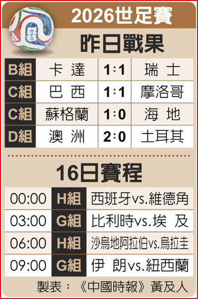 2026世足賽昨日戰果、16日賽程 2026世足賽昨日戰果、16日賽程