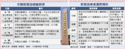 中聯致癌油檢驗時序、致癌油業者遭罰情形 中聯致癌油檢驗時序、致癌油業者遭罰情形
