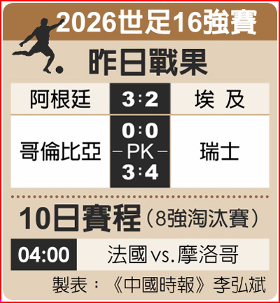2026世足16強賽昨日戰果、10日賽程(8強淘汰賽) 2026世足16強賽昨日戰果、10日賽程(8強淘汰賽)