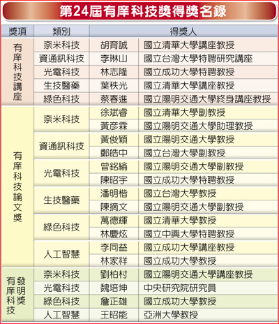 第24屆有庠科技獎得獎名錄 第24屆有庠科技獎得獎名錄