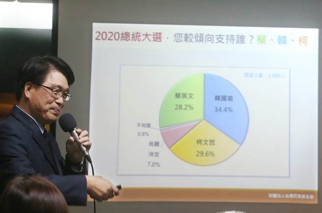 民意基金會董事長游盈隆(見圖)表示,韓國瑜有「任何有意爭大位的政治人物夢寐以求的人氣」、蔡英文的人氣被民意打入冷宮狀態。(陳怡誠攝) image