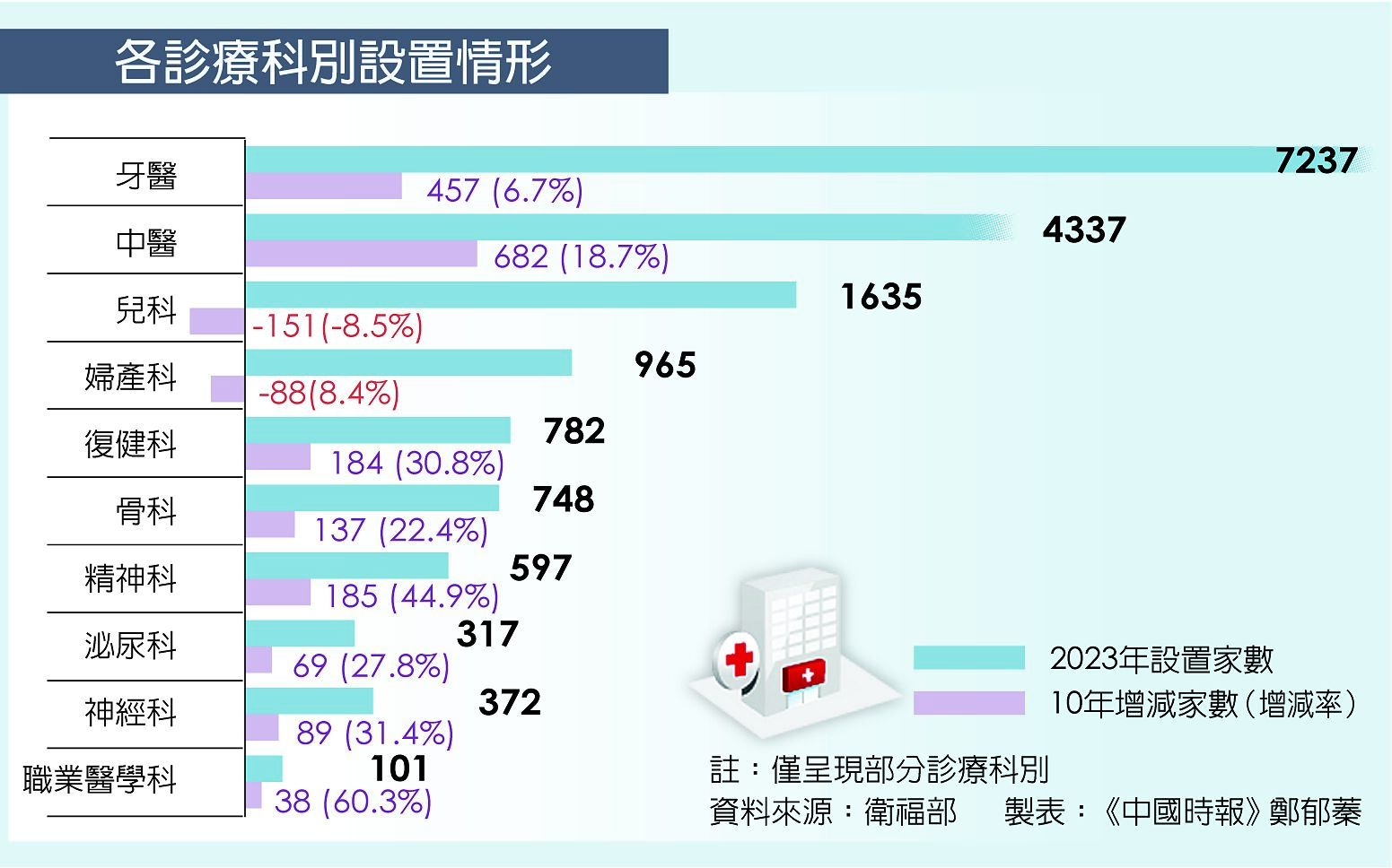 各診療科別設置情形 各診療科別設置情形