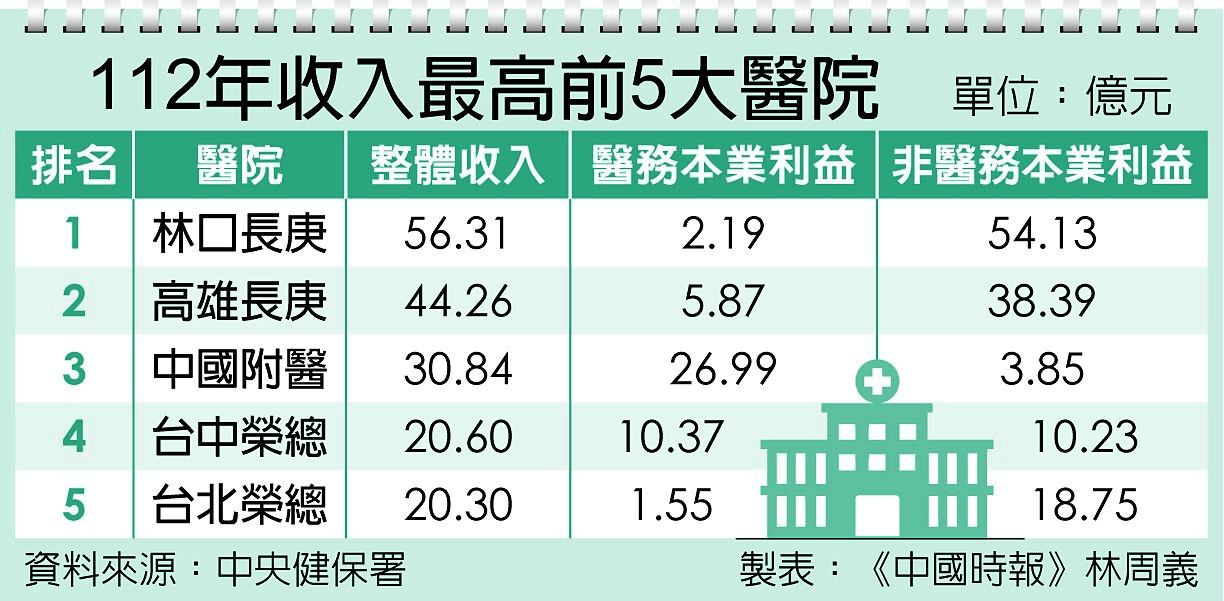 112年收入最高前5大醫院 image