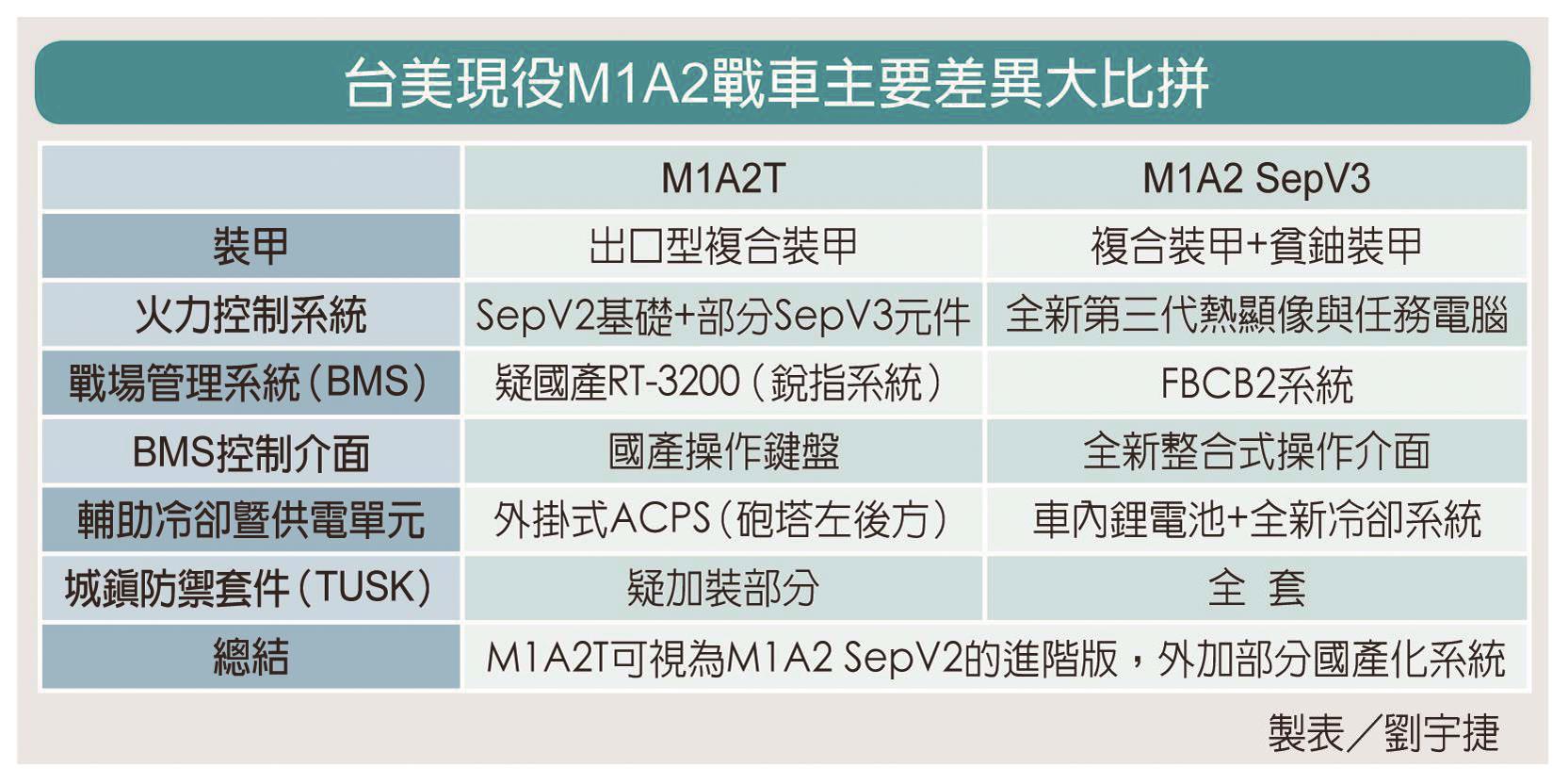 台美現役M1A2戰車主要差異大比拼 台美現役M1A2戰車主要差異大比拼