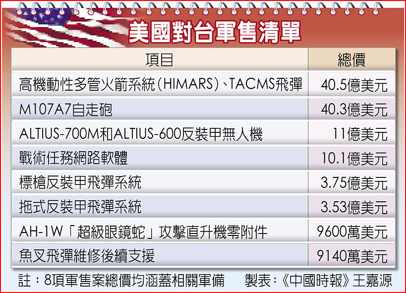 美國對台軍售清單 美國對台軍售清單