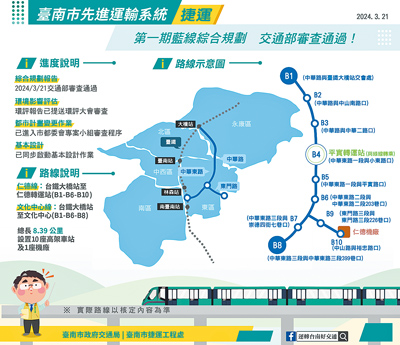 台南捷運第1期藍線綜合規畫21日通過交通部審查,全線長度約8.39公里,共設置10座高架車站及1座維修機廠,採高架跨座式單軌系統。(台南市交通局提供/曹婷婷台南傳真) image