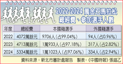 2022-2024 萬金石馬拉松總經費、參加選手人數 image