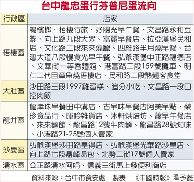 台中龍忠蛋行芬普尼蛋流向 台中龍忠蛋行芬普尼蛋流向