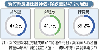 新竹縣長適任度評估:徐欣瑩以47.2%居冠 新竹縣長適任度評估:徐欣瑩以47.2%居冠